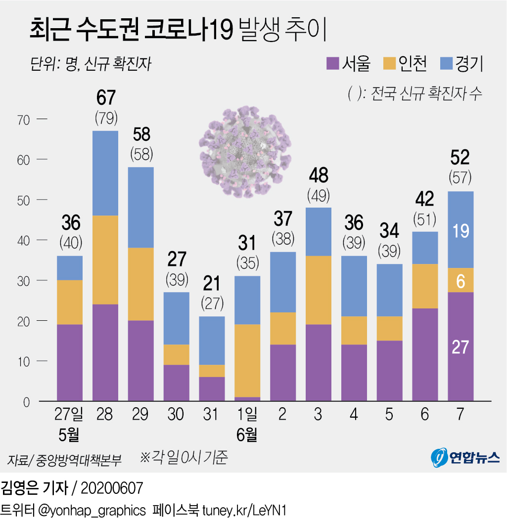 [그래픽] 최근 수도권 코로나19 발생 추이