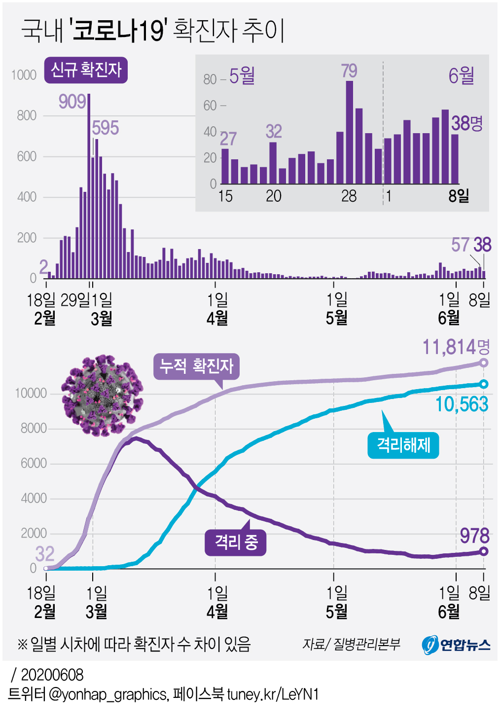 [그래픽] 국내 '코로나19' 확진자 추이