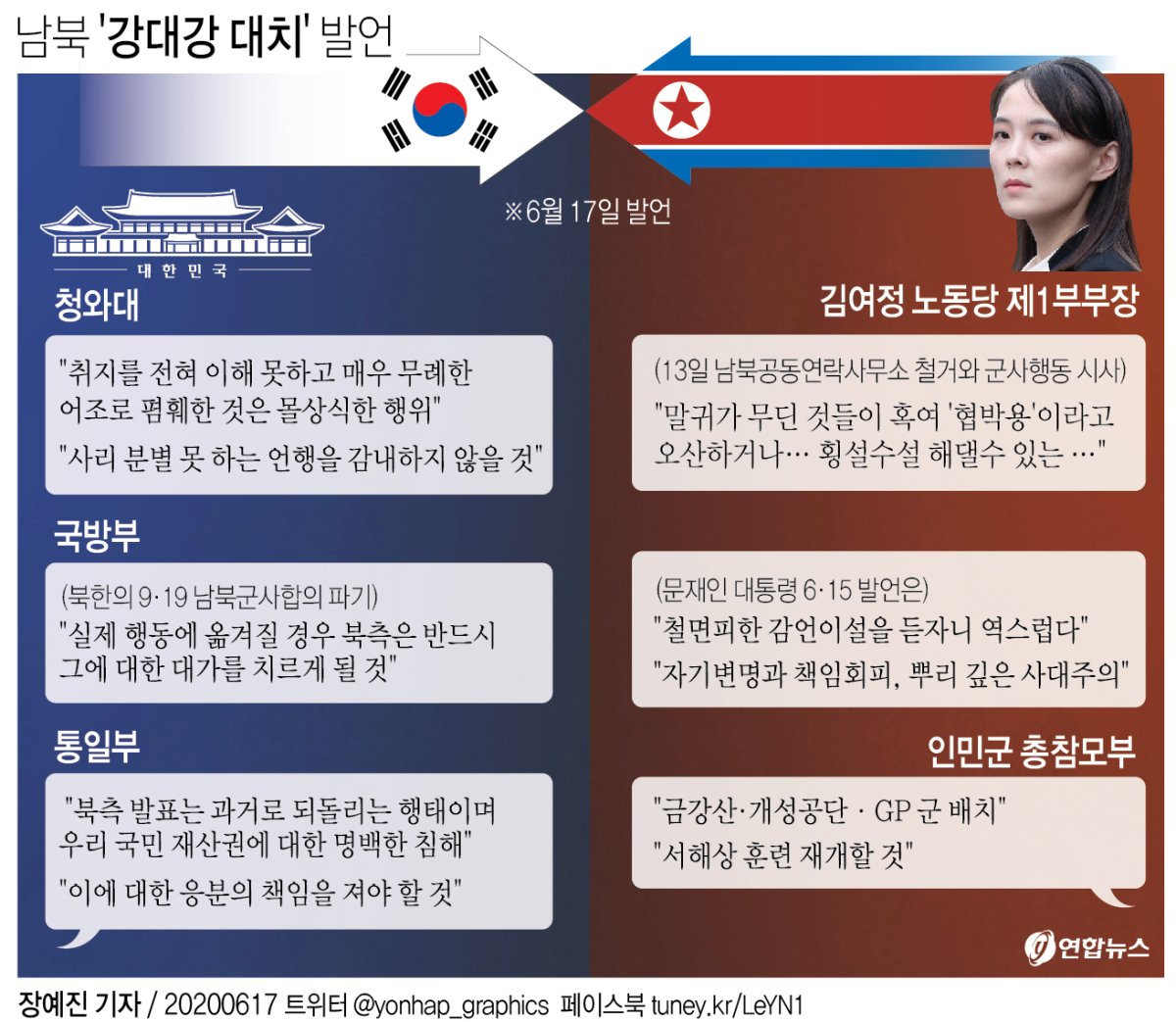 [그래픽] 남북 '강대강 대치' 발언