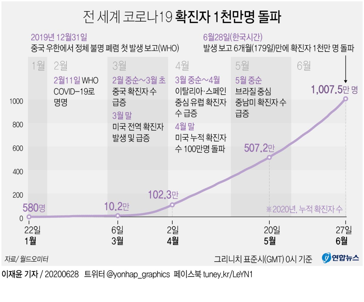 [그래픽] 전 세계 코로나19 확진자 1천만명 돌파