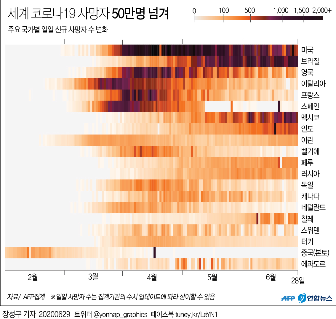 [그래픽] 세계 코로나19 사망자 50만명 넘겨