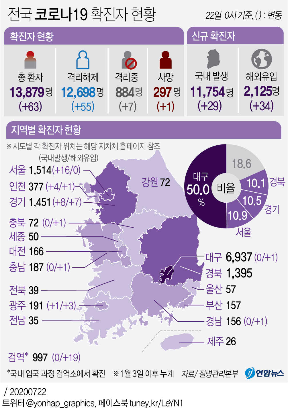 [그래픽] 전국 코로나19 확진자 현황