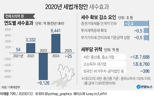 [그래픽] 2020년 세법개정안 세수효과