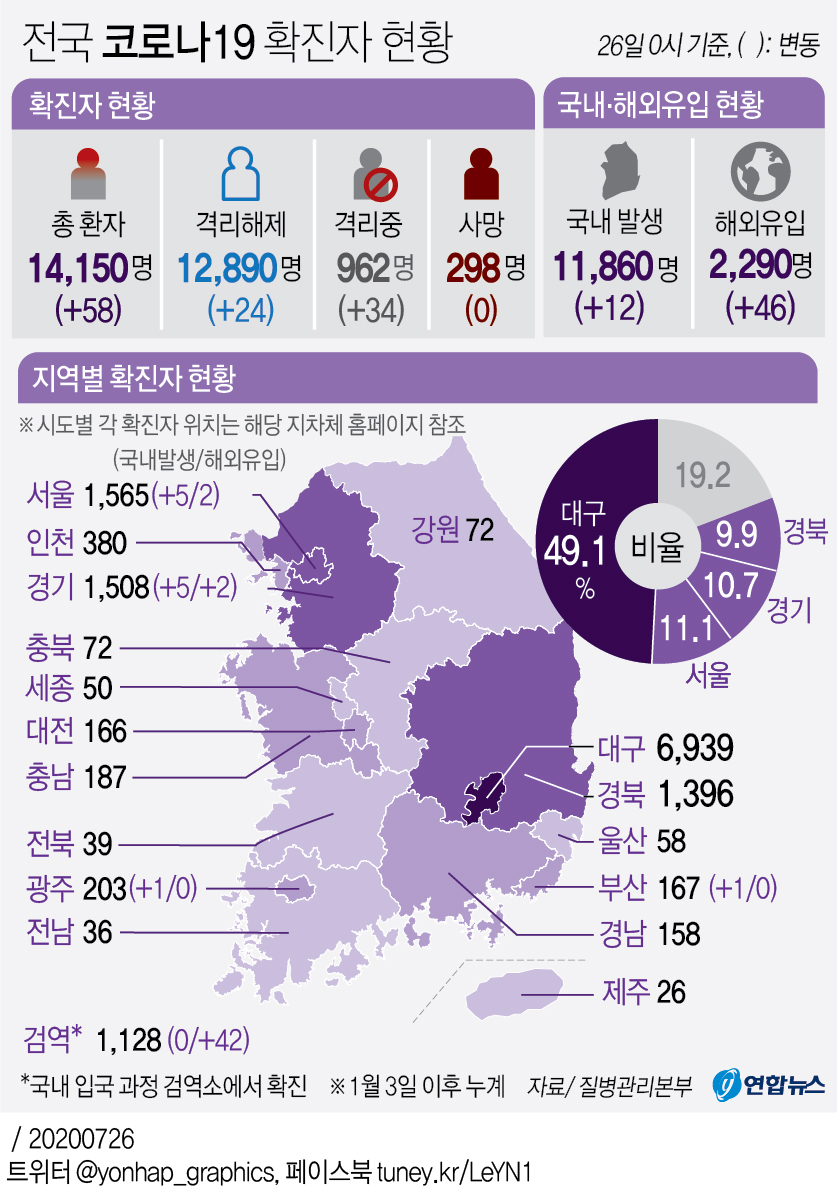 [2보] 신규확진 58명중 해외유입 46명…지역발생은 10명대로 떨어져 - 2