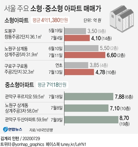서울에 서민들 살 집이 사라진다…소형아파트값 평균 4억원 돌파 - 2