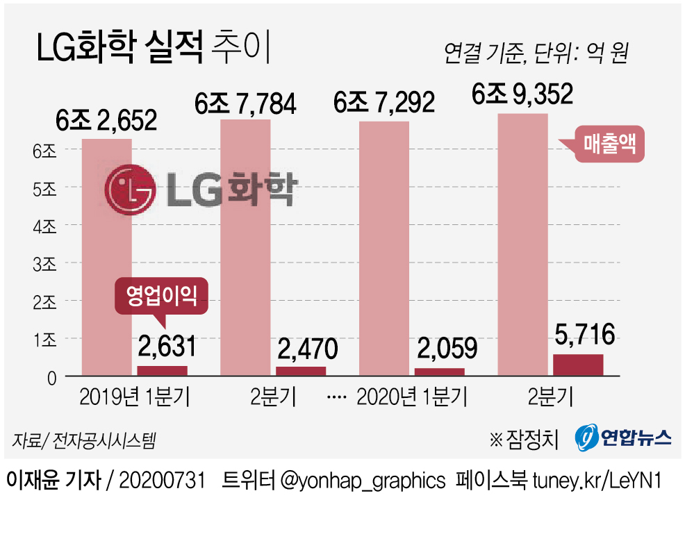 [그래픽]    LG Chem performance trend