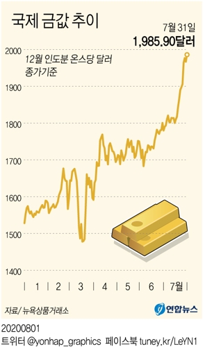 [그래픽] 국제 금값 추이