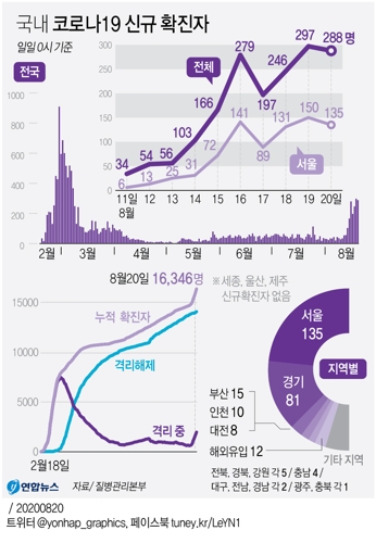  국내 코로나19 신규 확진자