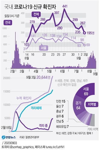  국내 코로나19 신규 확진자