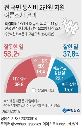 통신비 2만원 지원에 "잘못 58.2%, 잘한 일 37.8%"[리얼미터] - 2