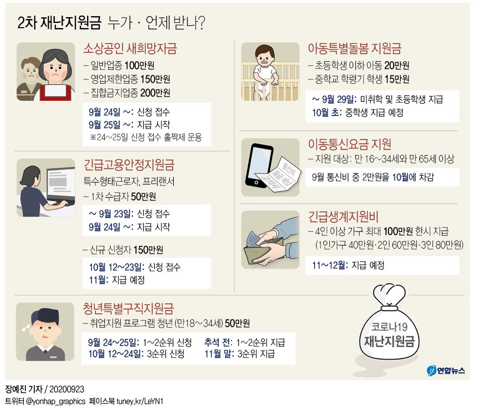 [그래픽] 2차 재난지원금 누가·언제 받나?