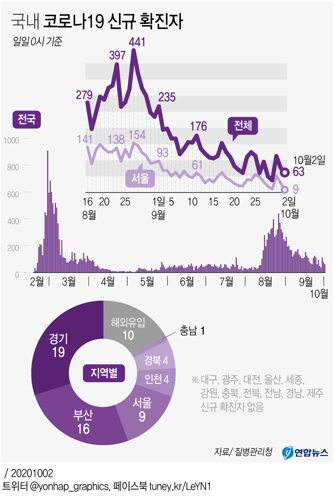  국내 코로나19 신규 확진자