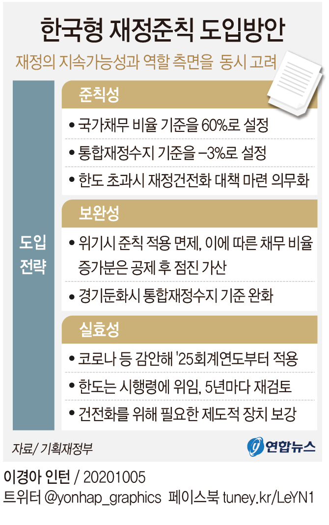 [그래픽] 한국형 재정준칙 도입방안