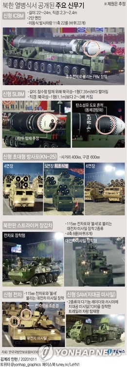  북한 열병식서 공개된 주요 신무기