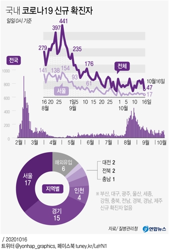  국내 코로나19 신규 확진자