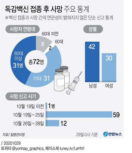  독감백신 접종 후 사망 주요 통계
