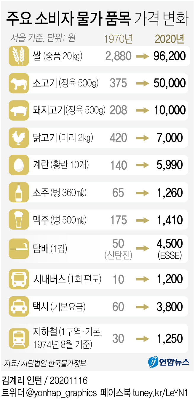 [그래픽] 주요 소비자 물가 품목 가격 변화 | 연합뉴스