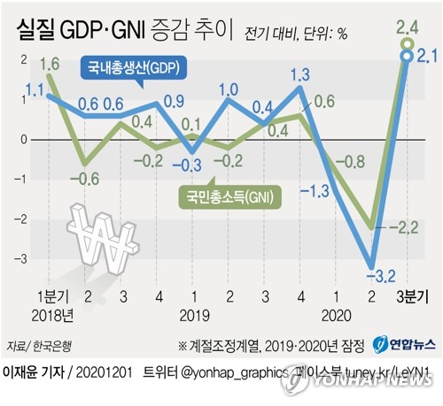 [그래픽] 실질 GDP·GNI 증감 추이
