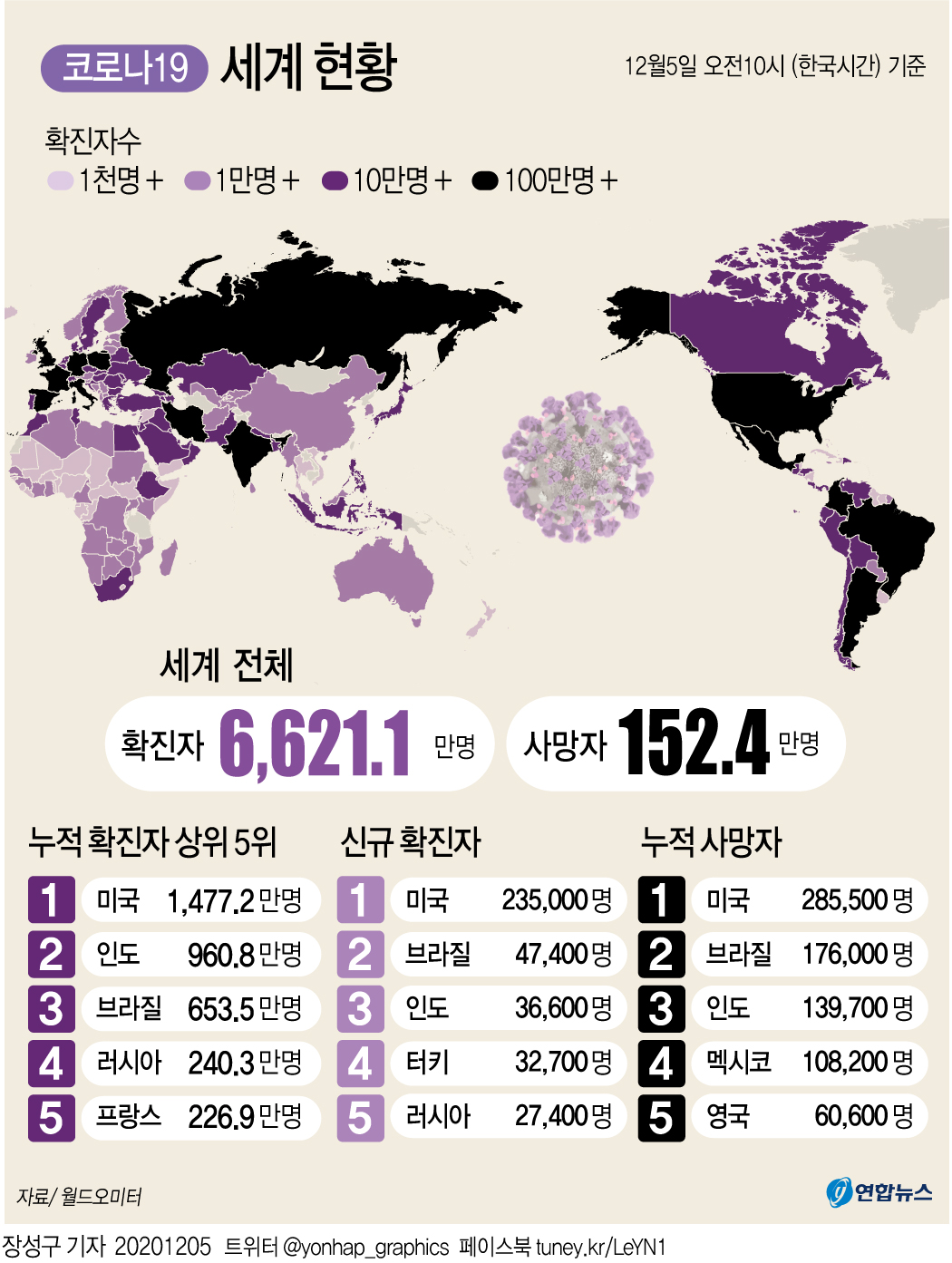 [그래픽] 세계 코로나19 현황