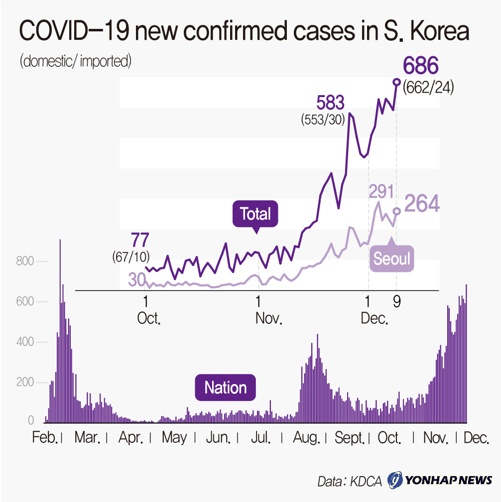 COVID-19 new confirmed cases in S. Korea
