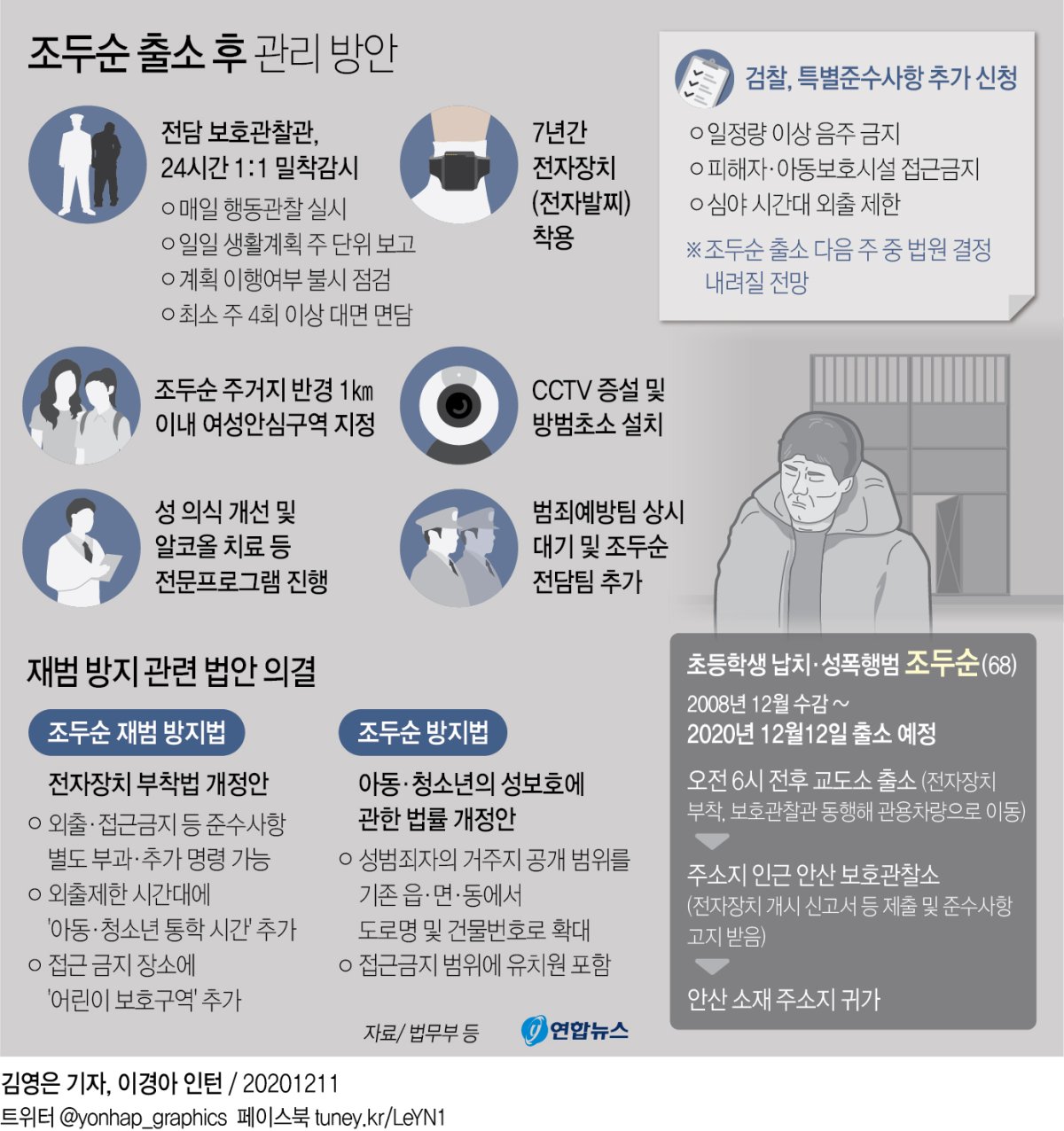 내일 출소하는 조두순…보호관찰관·CCTV 24시간 감시 - 2