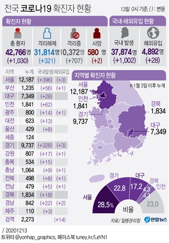 전국 코로나19 확진자 현황