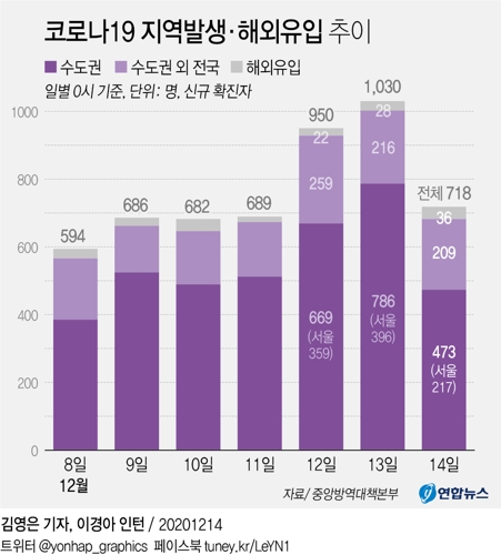  코로나19 지역발생·해외유입 추이