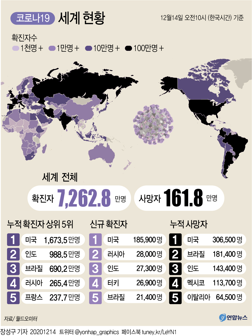 [그래픽] 세계 코로나19 현황