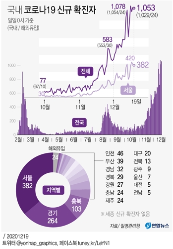  국내 코로나19 신규 확진자