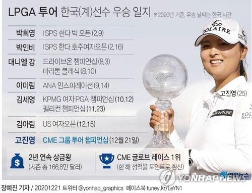 لاعبة الغولف الكورية "كو جين-يونغ" تحصل على أكبر قدر من الجوائز المالية في موسم LPGA - 2