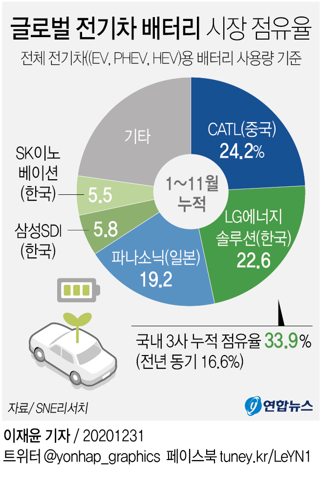 그래픽 글로벌 전기차 배터리 시장 점유율 | 연합뉴스