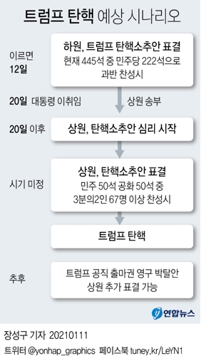  트럼프 탄핵 예상 시나리오