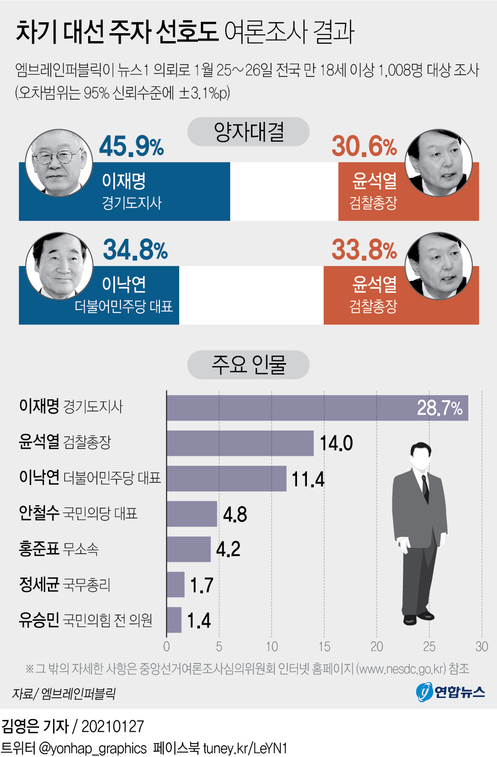 [그래픽] 차기 대선 주자 선호도 여론조사 결과