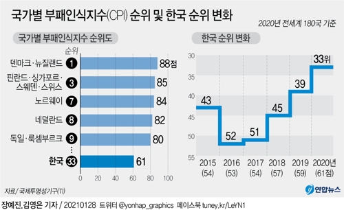 [그래픽] 국가별 부패인식지수(CPI) 순위 및 한국 순위 변화