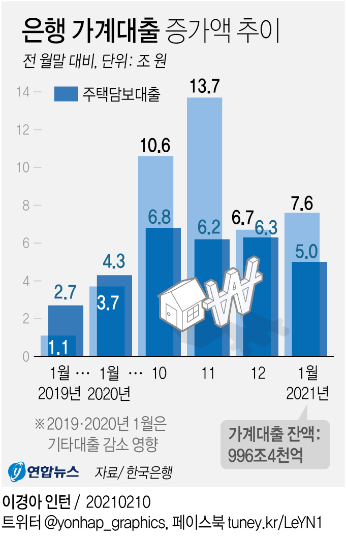 [그래픽] 은행 가계대출 증가액 추이
