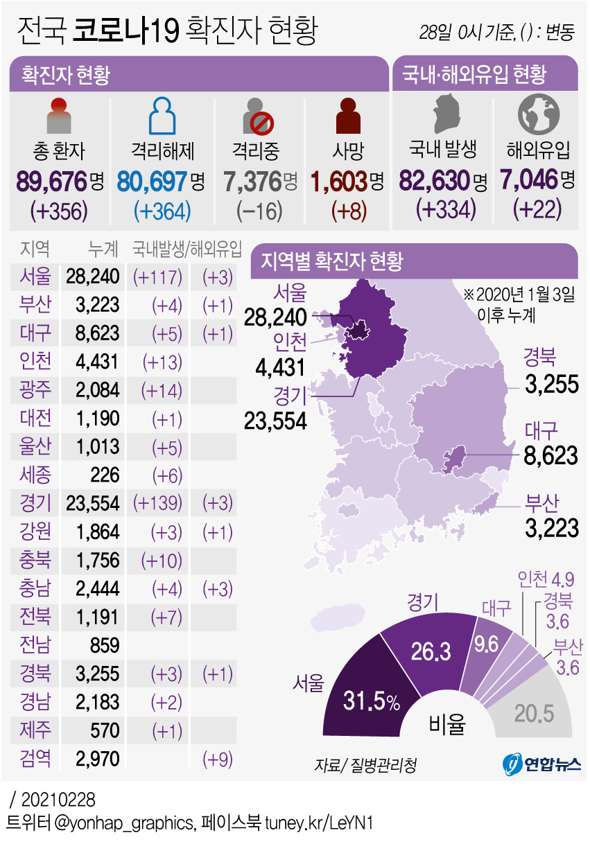 [그래픽] 전국 코로나19 신규 확진자