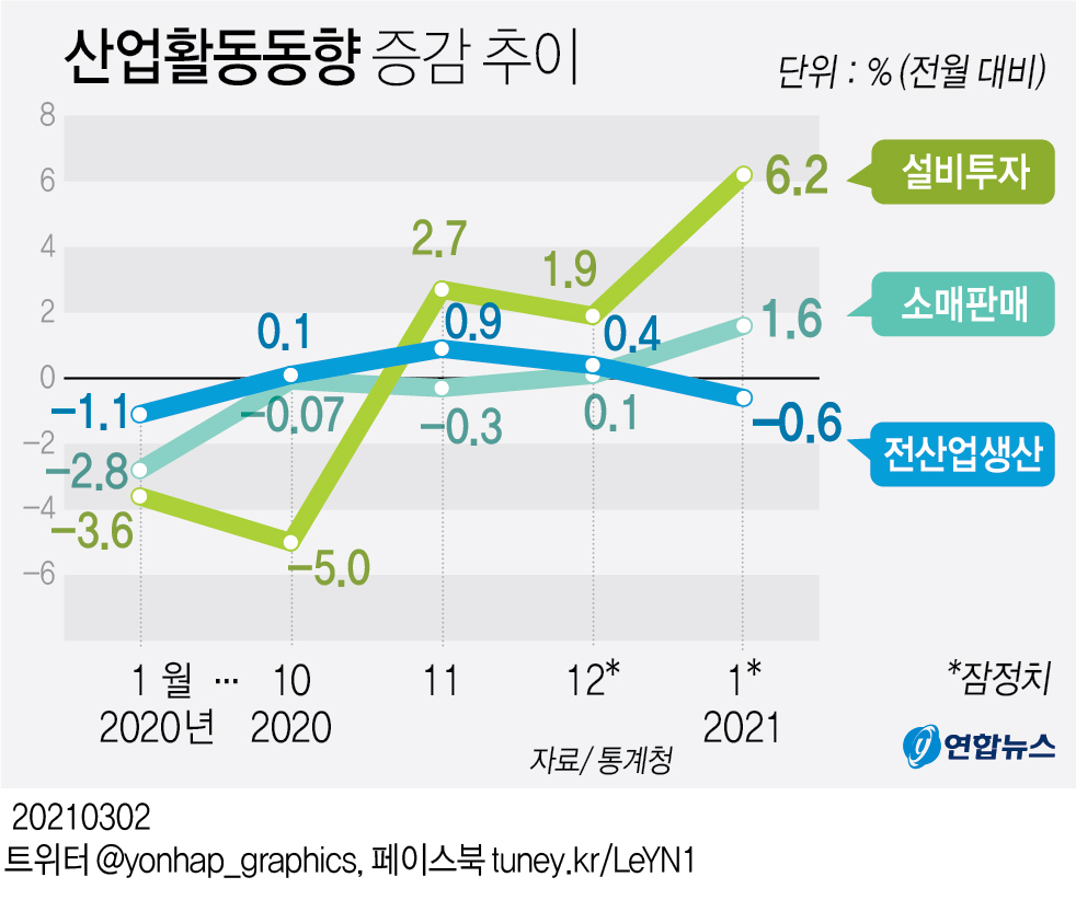 [그래픽] 산업활동동향 증감 추이