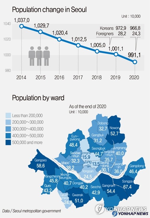 Population change in Seoul