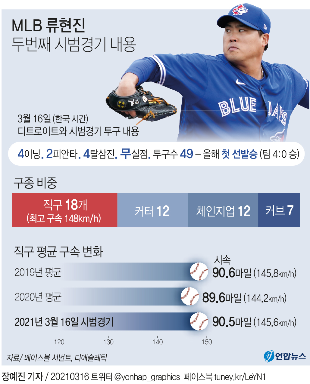 그래픽] Mlb 류현진 두번째 시범경기 내용 | 연합뉴스