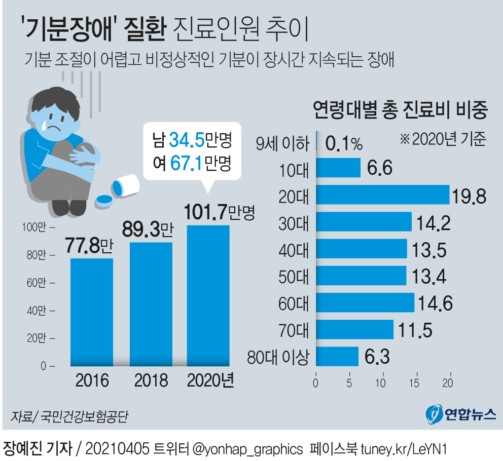 지난해 우울증 등 기분장애 환자 100만명 넘어…여성이 66