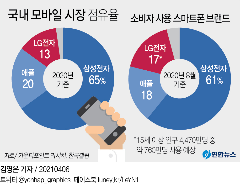 [그래픽] 국내 모바일 시장 점유율 | 연합뉴스