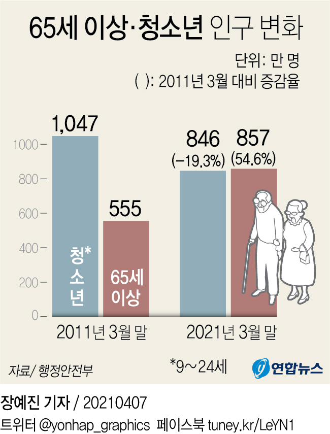 올해도 석 달 연속 인구 줄어…65세 이상 고령층이 청소년 추월 종합 연합뉴스