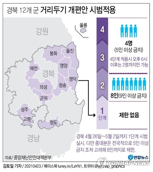[그래픽] 경북 12개 군 거리두기 개편안 시범적용