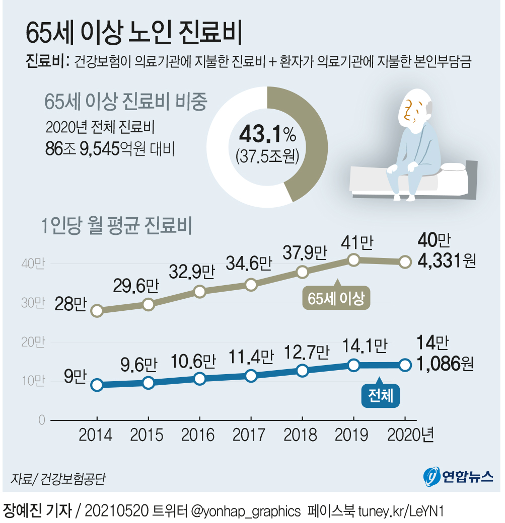 [그래픽] 65세 이상 노인 진료비
