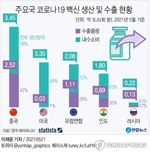 그래픽 주요국 코로나19 백신 생산 및 수출 현황 | 연합뉴스