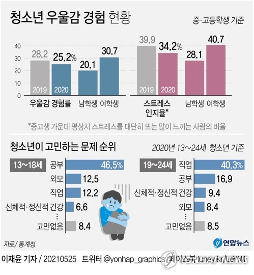 [그래픽] 청소년 우울감 경험 현황 | 연합뉴스