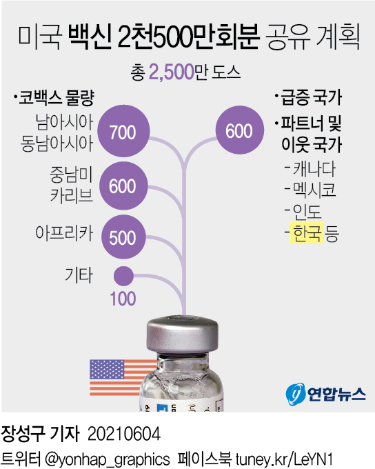 미, 승인백신 3종 2천500만회분 공유계획 공개…韓 약속분 포함(종합2보) - 2