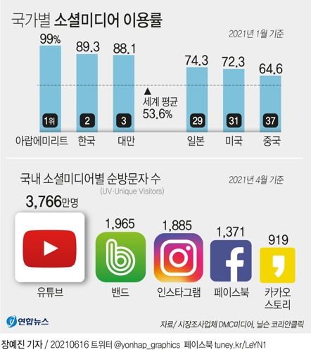[그래픽] 국가별 소셜미디어 이용률