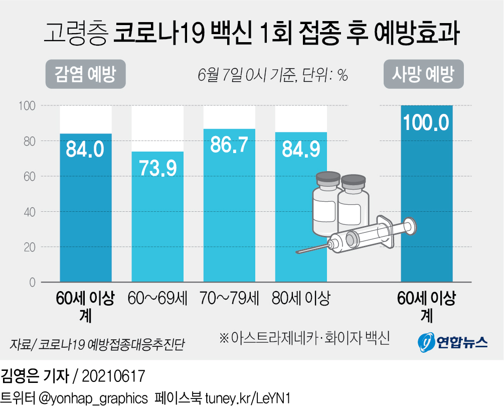 [그래픽] 고령층 코로나19 백신 1회 접종 후 예방효과