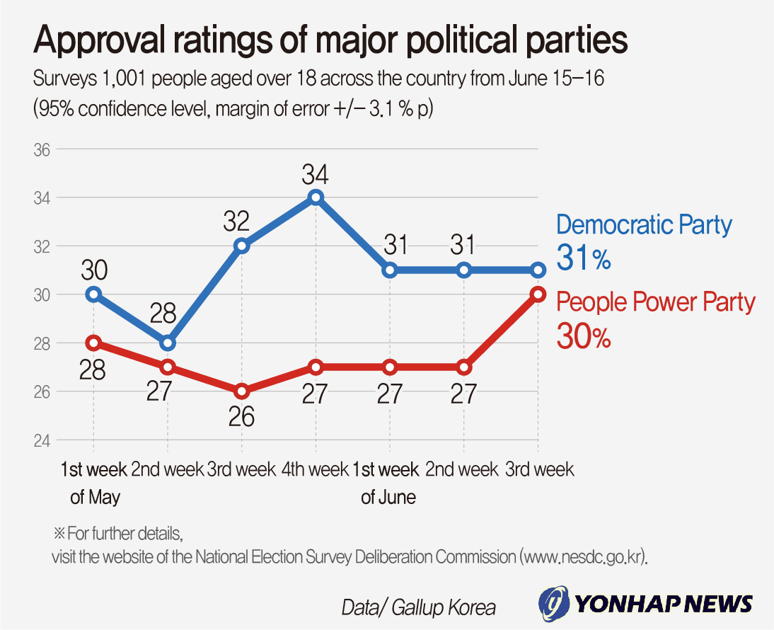 Approval ratings of major political parties (Yonhap)
